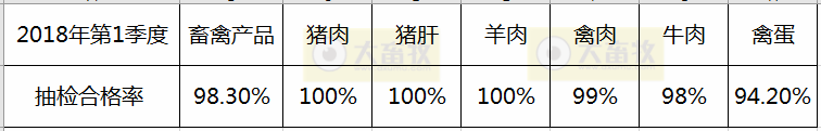 2018年第一季度畜禽产品抽检合格率98.3%，比去年的99.5%略有下降