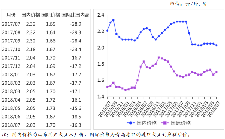 2018年7月大豆供需形势分析：国内大豆价格持平略跌，国内外价差缩小