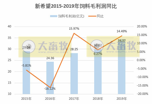 图解新希望2019年度报告