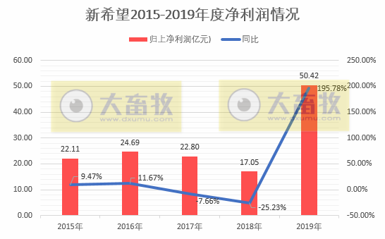 图解新希望2019年度报告
