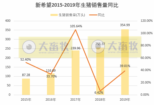 图解新希望2019年度报告