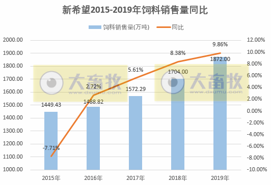 图解新希望2019年度报告