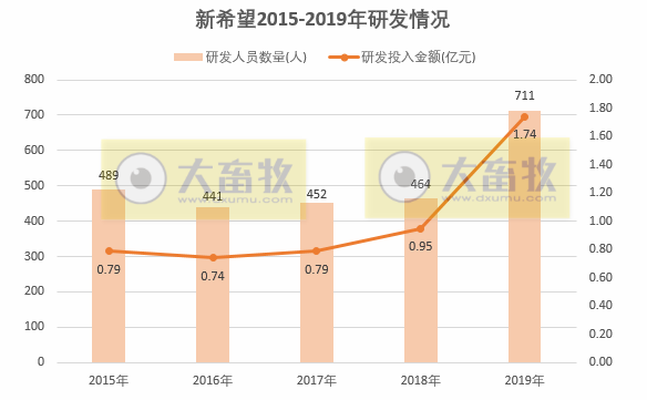 图解新希望2019年度报告