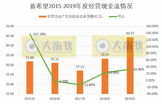 图解新希望2019年度报告