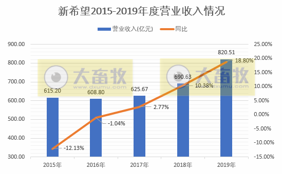 图解新希望2019年度报告
