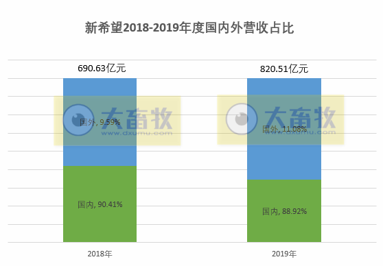 图解新希望2019年度报告
