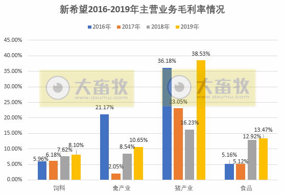 图解新希望2019年度报告