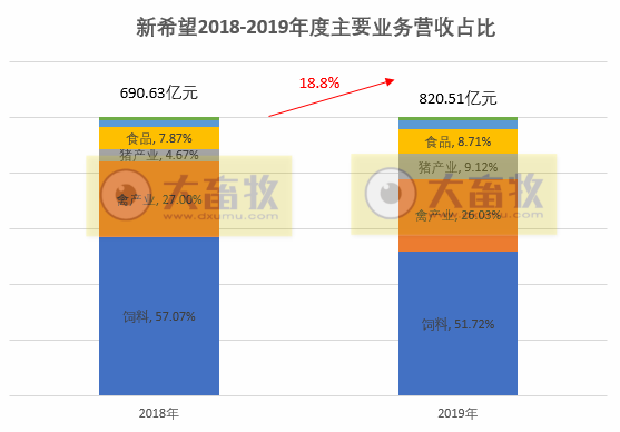 图解新希望2019年度报告